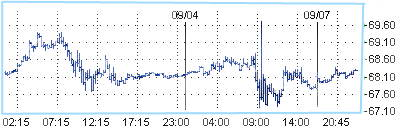 Цена на нефть сохраняется