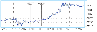 Нефть торгуется на отметке $71