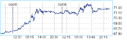 Нефть растет в цене