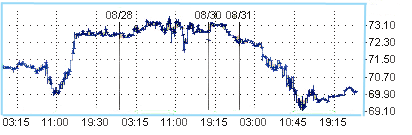 Нефть упала ниже $70