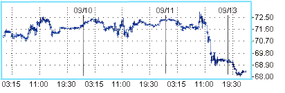 Нефть торгуется ниже $70