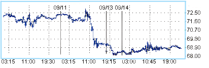 Нефть торгуется на уровне ниже $69