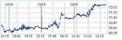 Нефть перешагнула барьер в $72