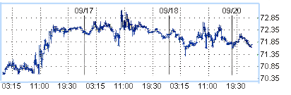 Цена на нефть упала ниже $70 