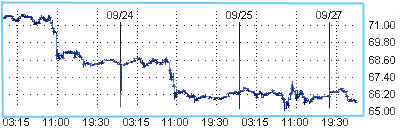 Нефть торгуется ниже $66