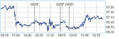 Цена на нефть растет в ожидании восстановления экономики 