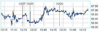 Цена на нефть снова растет