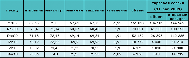 Цена на нефть восстанавливается после вчерашнего падения