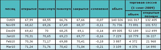 Снижение запасов сырой нефти может привести к росту цен