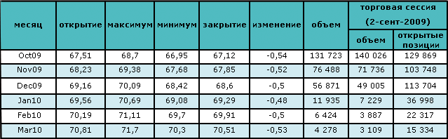 Цены держатся около отметки $68