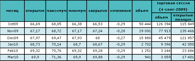 Цена на нефть сохраняется