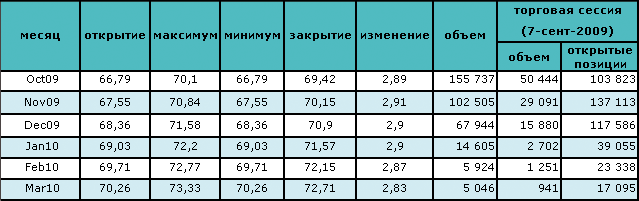 Нефть торгуется на отметке $71