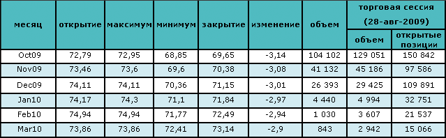 Нефть упала ниже $70