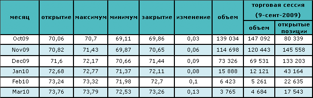 Рост цены на нефть наблюдается пятый день