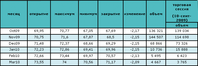 Нефть торгуется ниже $70