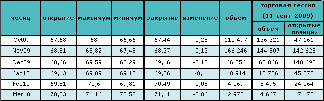 Нефть торгуется на уровне ниже $69