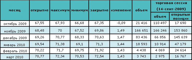 Рост запасов вызвал падение цен на нефть