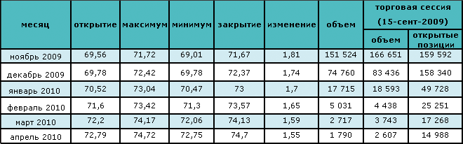 Нефть перешагнула барьер в $72