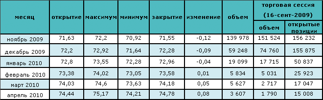 По мнению аналитиков, выход из рецессии близок