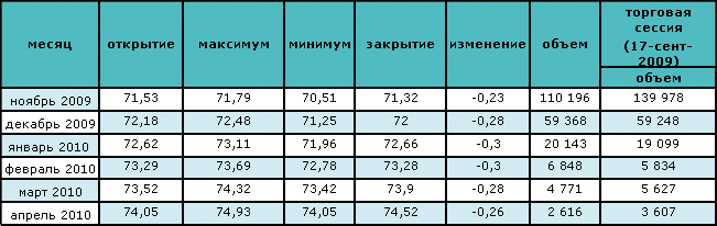 Нефть торгуется на отметке $72 