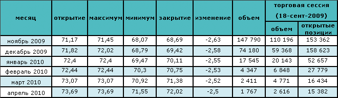 Цена на нефть упала ниже $70 