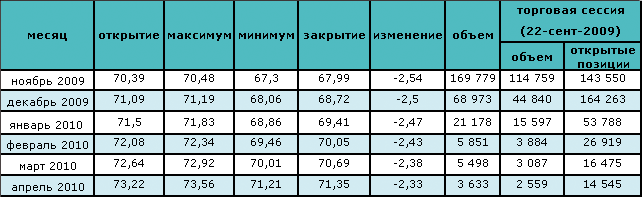 Рост запасов вызвал снижение цен