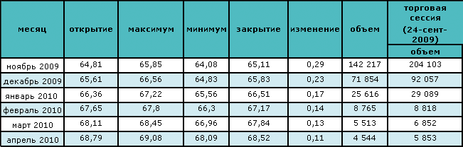 Нефть торгуется ниже $66