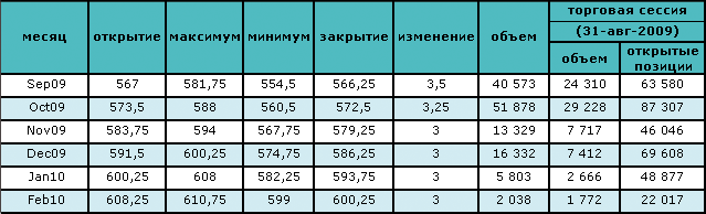 Цена на нефть восстанавливается после вчерашнего падения