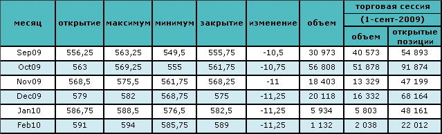 Снижение запасов сырой нефти может привести к росту цен