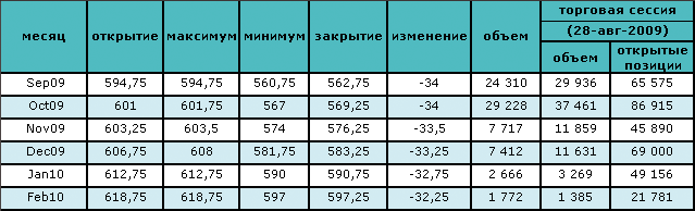 Нефть упала ниже $70