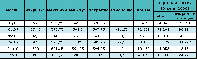 Рост цены на нефть наблюдается пятый день