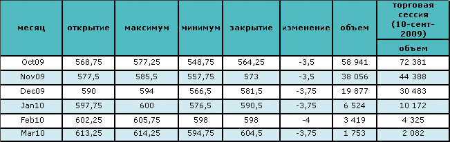 Нефть торгуется ниже $70