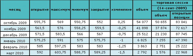 Рост запасов вызвал падение цен на нефть