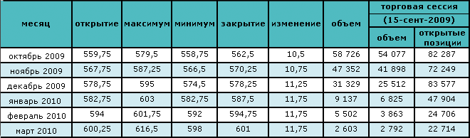 Нефть перешагнула барьер в $72