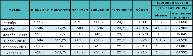 По мнению аналитиков, выход из рецессии близок