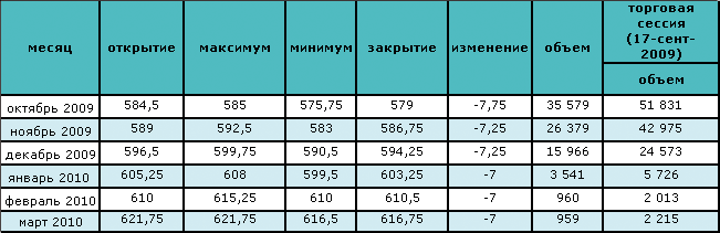 Нефть торгуется на отметке $72 