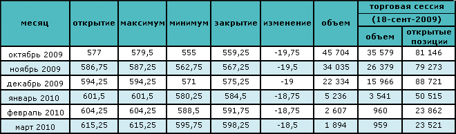 Цена на нефть упала ниже $70 