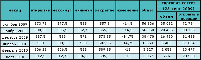 Рост запасов вызвал снижение цен