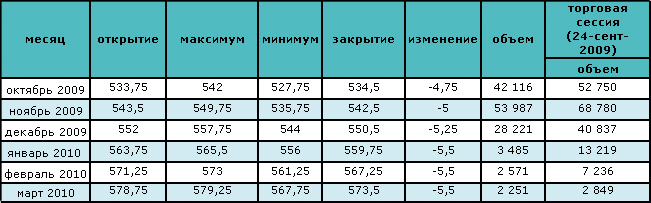 Нефть торгуется ниже $66