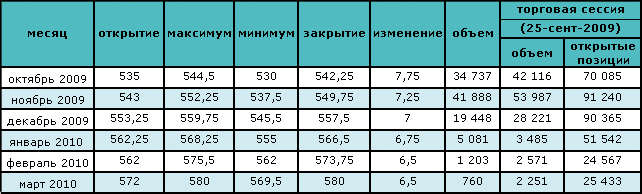 Цена на нефть растет в ожидании восстановления экономики 