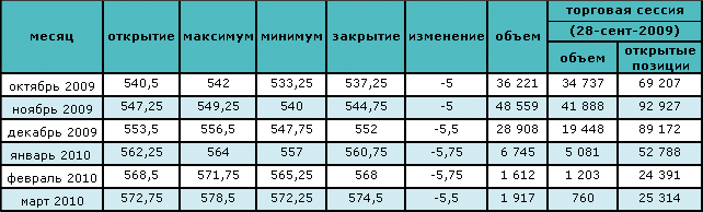 Цена на нефть снова растет