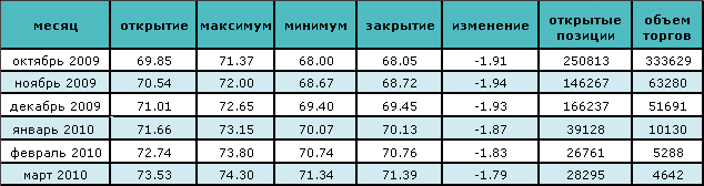 Цена на нефть восстанавливается после вчерашнего падения