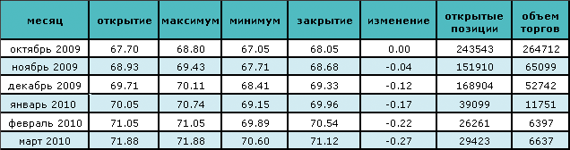 Снижение запасов сырой нефти может привести к росту цен