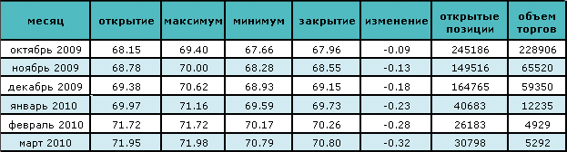 Цены держатся около отметки $68