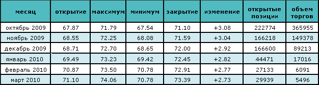 Нефть торгуется на отметке $71