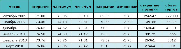 Нефть упала ниже $70