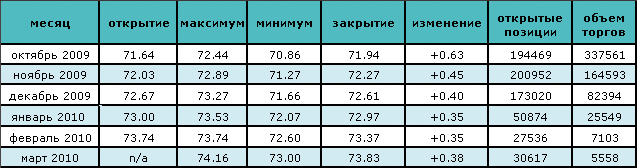 Рост цены на нефть наблюдается пятый день