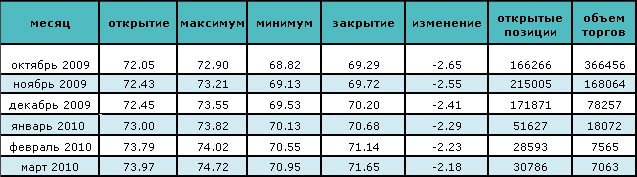 Нефть торгуется ниже $70