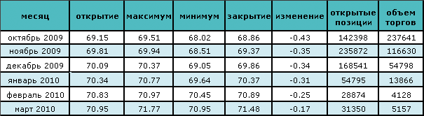 Нефть торгуется на уровне ниже $69