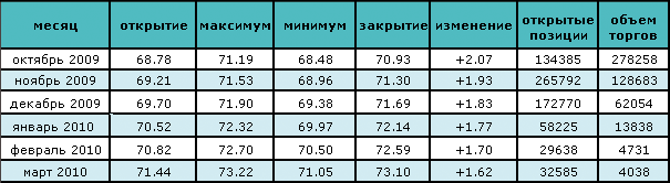 Рост запасов вызвал падение цен на нефть